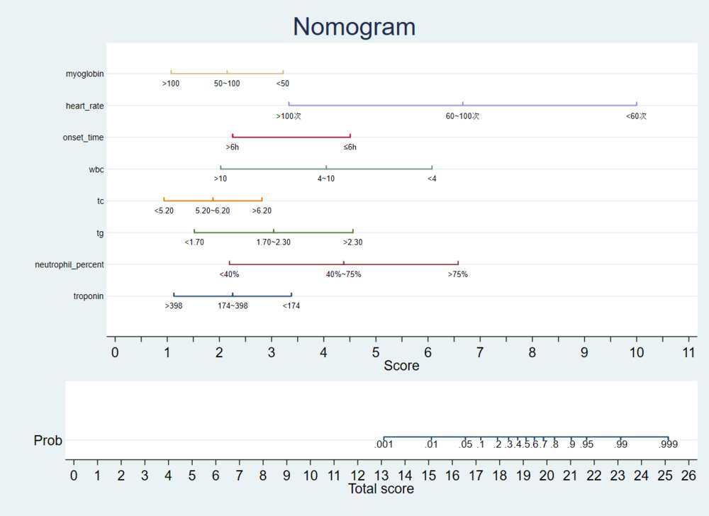 精鼎68期《临床预测模型实战班-SPSS+Stata》松哥统计CS52