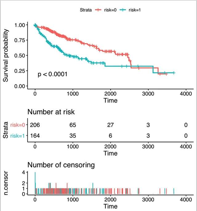 TCGA数据的生存风险分数GSEA/GSVA分析-lasso回归小白代码YB02