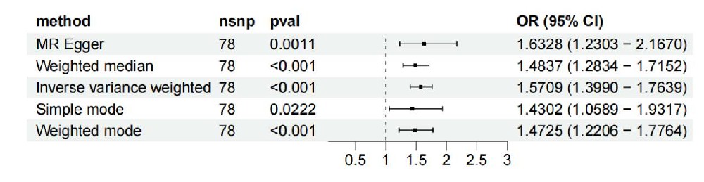 用一张个性化的森林图展示自己的孟德尔随机化结果-狂人DH79