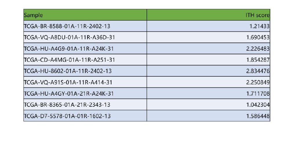 肿瘤内异质性评分生信分析课程重磅上线狂人DH82