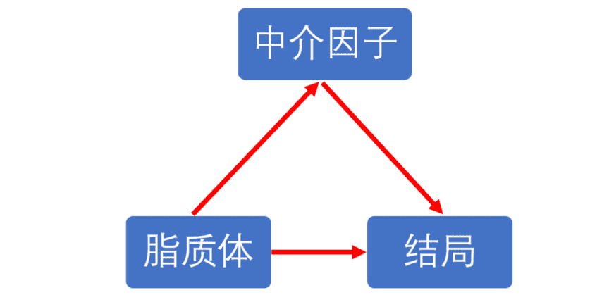 脂质体联合炎症因子孟德尔随机化课程狂人DH107