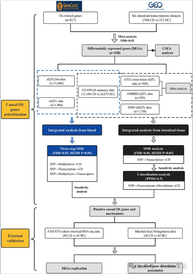 多组学孟德尔复现MR复现-Tobin笔记XZ69