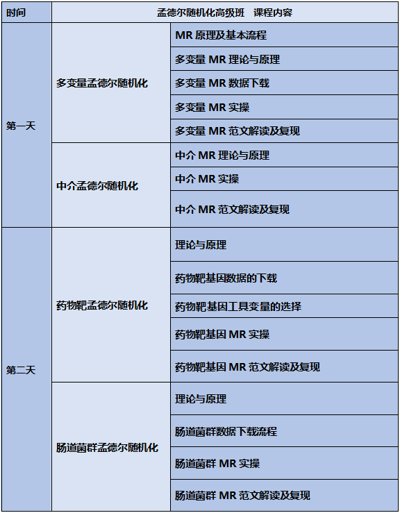 孟德尔随机化方法高级班（1.20-1.21）：多变量、中介、药靶、肠道菌群郑老师YZ12