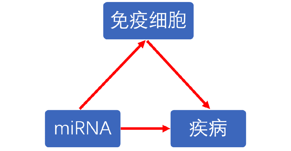 miRNA联合免疫细胞孟德尔随机化思路重磅上线狂人DH113