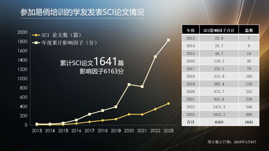 第42期 临床科研与数据分析eICU数据库培训(EmpowerStats实战)易侕YR53