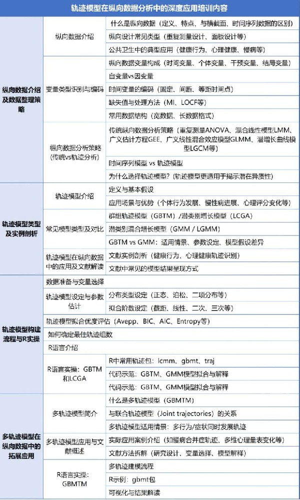 轨迹模型在纵向数据分析中的深度应用(8.30-8.31)郑老师YZ19
