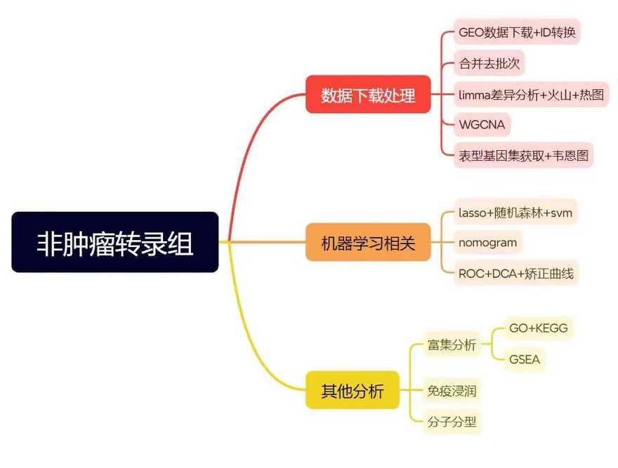 非肿瘤方向【套路一】机器学习+WGCNA套路-吉克学长ZJ05